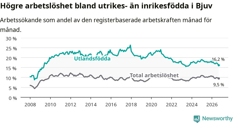 Graf: Skillnad i arbetslöshet mellan utrikesfödda och hela befolkningen i Bjuvs kommun
