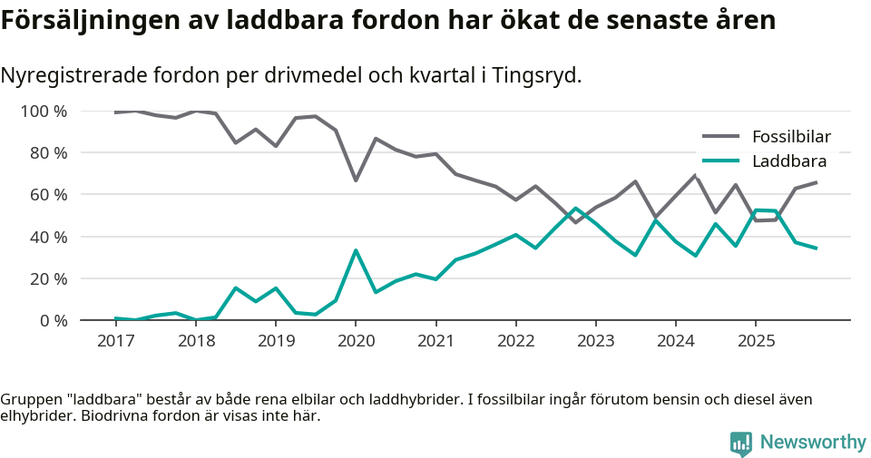 Graf: Andel laddbara bilar av alla nyregistreringar över tid