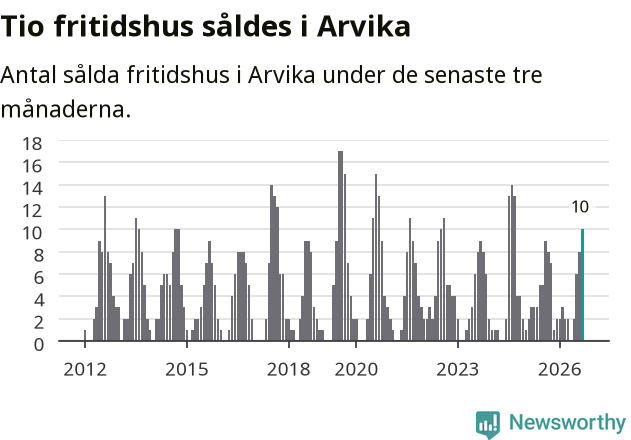Graf: Antal sålda fritidshus i Arvika kommun