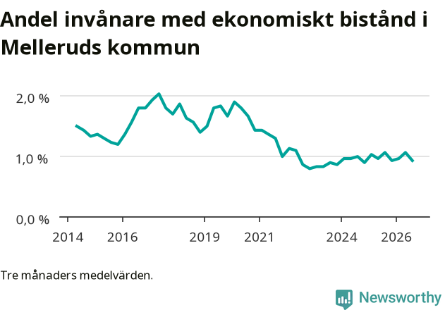 Graf över andelen biståndstagare per tremånadersperiod