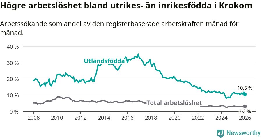 Graf: Skillnad i arbetslöshet mellan utrikesfödda och hela befolkningen i Krokoms kommun