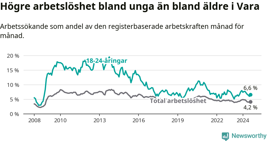 Graf: Skillnad i arbetslöshet mellan unga och hela befolkningen i Vara kommun