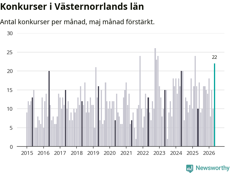 Graf: Antal konkurser per månad i Västernorrlands län