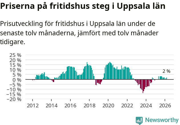 Graf: Prisutveckling för fritidshus i Uppsala län