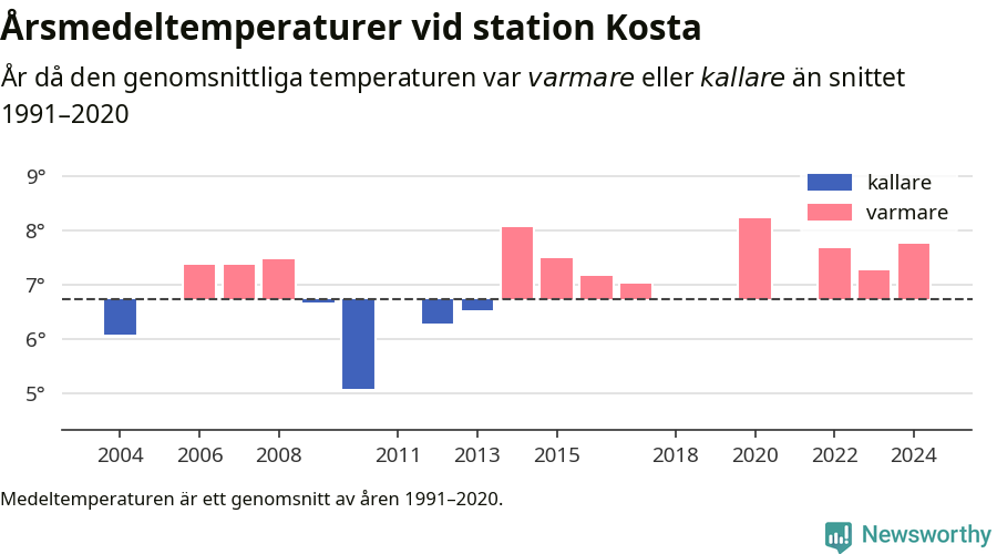 Diagram som år för år visar årsmedeltemperaturens avvikelse från de senaste 30 årens medelvärde.