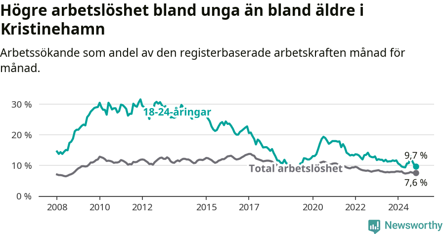 Graf: Skillnad i arbetslöshet mellan unga och hela befolkningen i Kristinehamns kommun