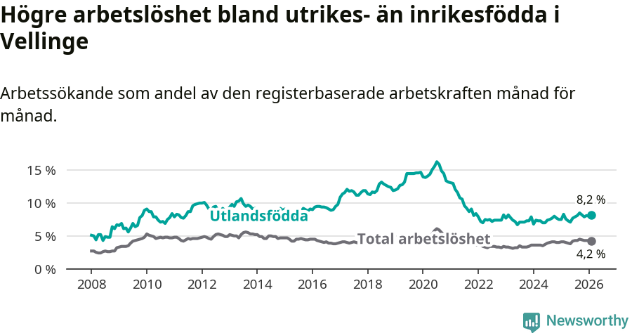 Graf: Skillnad i arbetslöshet mellan utrikesfödda och hela befolkningen i Vellinge kommun