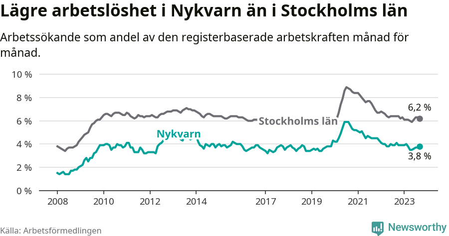 Graf: Arbetslöshet i Nykvarns kommun och Stockholms län