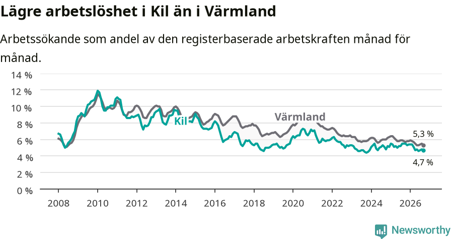 Graf: Arbetslöshet i Kils kommun och Värmlands län