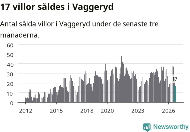 Graf: Antal sålda villor i Vaggeryds kommun