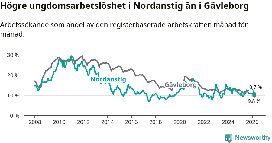 Graf: Arbetslöshet bland unga i Nordanstigs kommun och Gävleborgs län