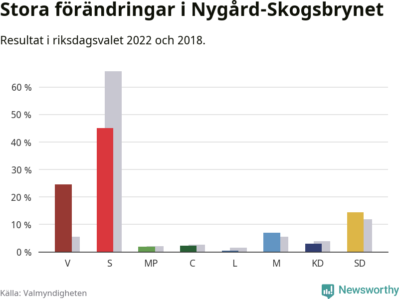 Partiernas resultat i Nygård-Skogsbrynet