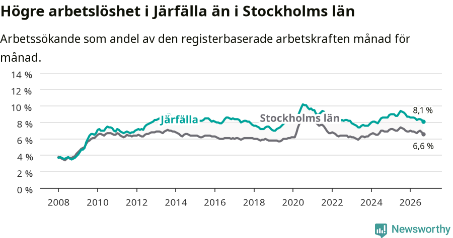 Graf: Arbetslöshet i Järfälla kommun och Stockholms län