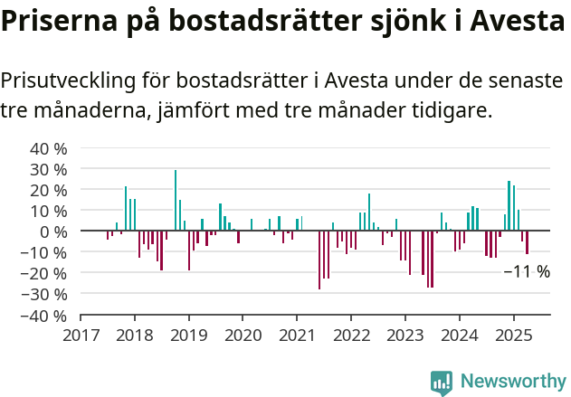 Graf: Prisutveckling för bostadsrätter i Avesta kommun