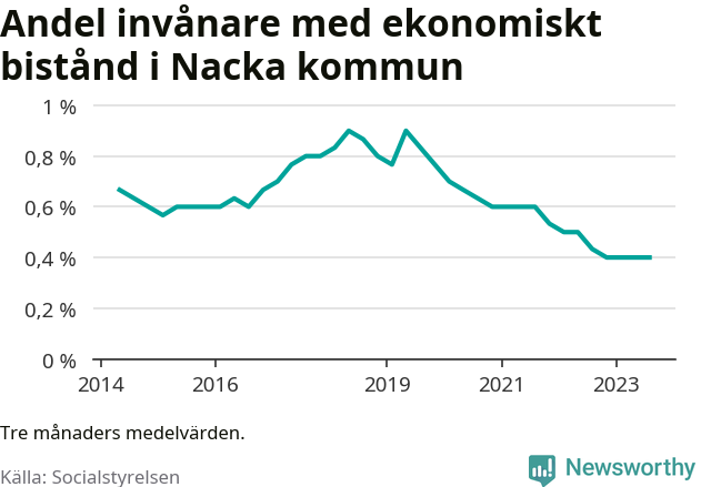Graf över andelen biståndstagare per tremånadersperiod