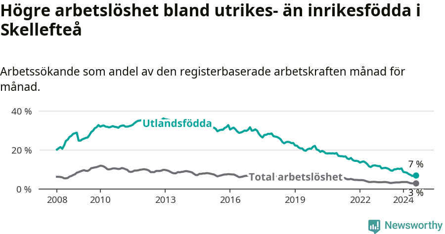 Graf: Skillnad i arbetslöshet mellan utrikesfödda och hela befolkningen i Skellefteå kommun