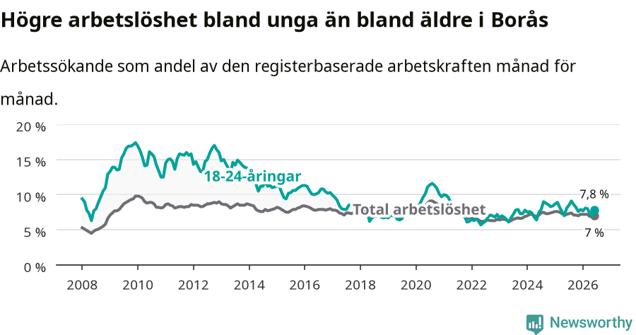 Graf: Skillnad i arbetslöshet mellan unga och hela befolkningen i Borås kommun