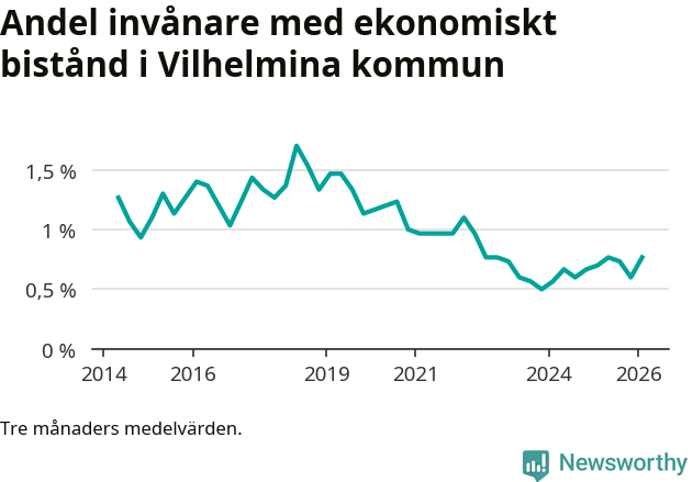 Graf över andelen biståndstagare per tremånadersperiod