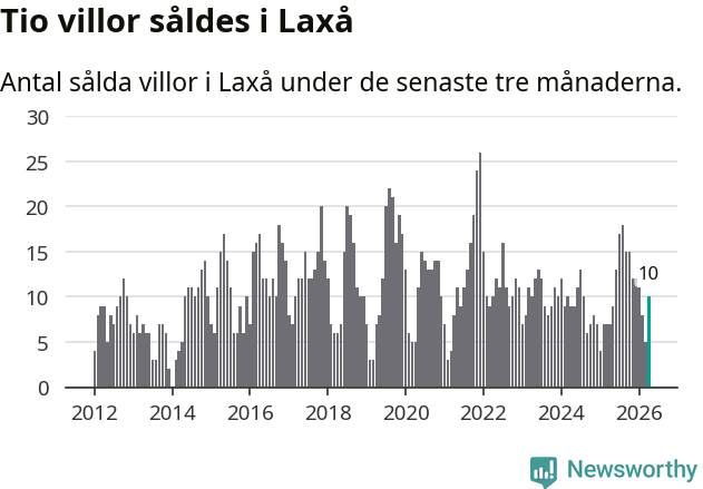 Graf: Antal sålda villor i Laxå kommun