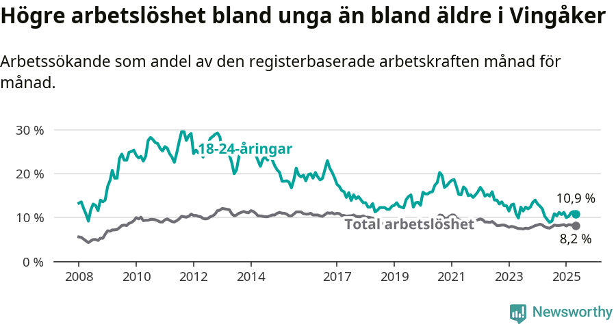Graf: Skillnad i arbetslöshet mellan unga och hela befolkningen i Vingåkers kommun