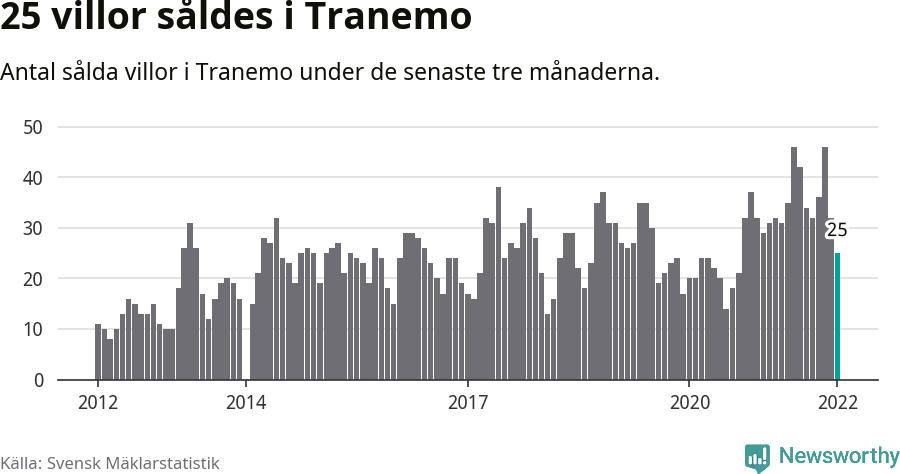 Graf: Antal sålda villor i Tranemo kommun