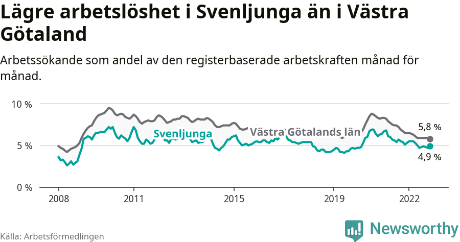 Graf: Arbetslöshet i Svenljunga kommun och Västra Götalands län