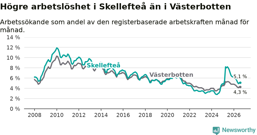 Graf: Arbetslöshet i Skellefteå kommun och Västerbottens län