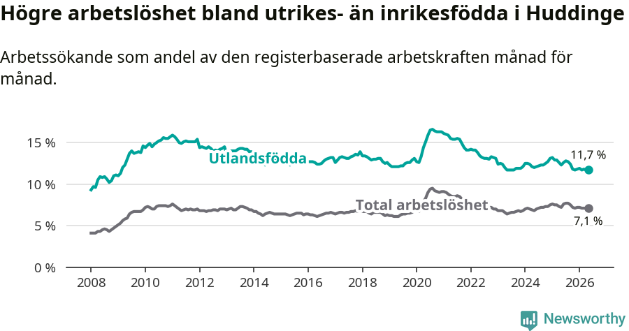 Graf: Skillnad i arbetslöshet mellan utrikesfödda och hela befolkningen i Huddinge kommun