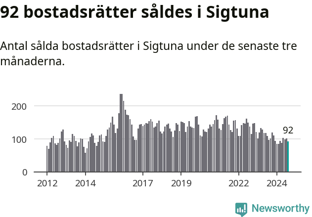 Graf: Antal sålda bostadsrätter i Sigtuna kommun