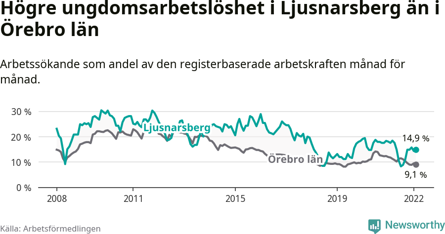 Graf: Arbetslöshet bland unga i Ljusnarsbergs kommun och Örebro län