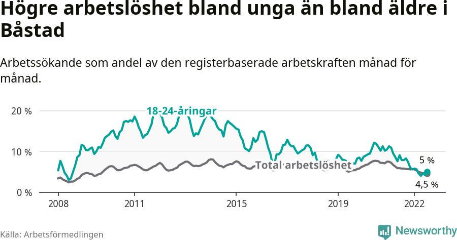 Graf: Skillnad i arbetslöshet mellan unga och hela befolkningen i Båstads kommun
