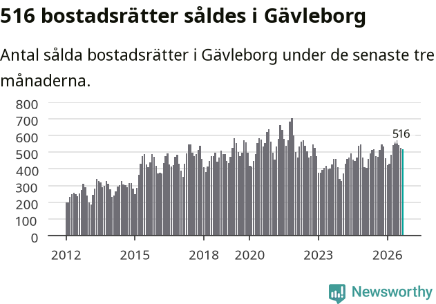Graf: Antal sålda bostadsrätter i Gävleborgs län