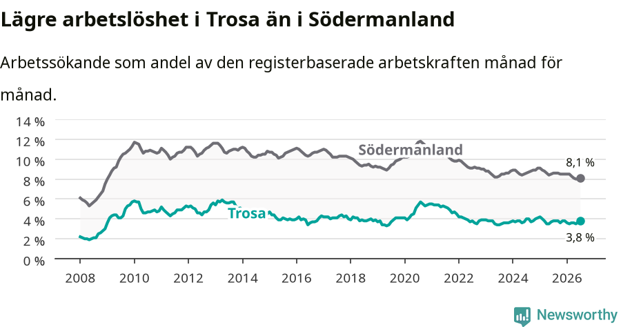Graf: Arbetslöshet i Trosa kommun och Södermanlands län