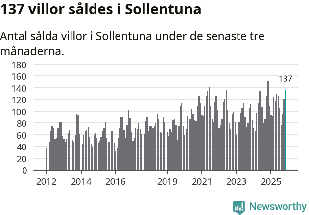 Graf: Antal sålda villor i Sollentuna kommun