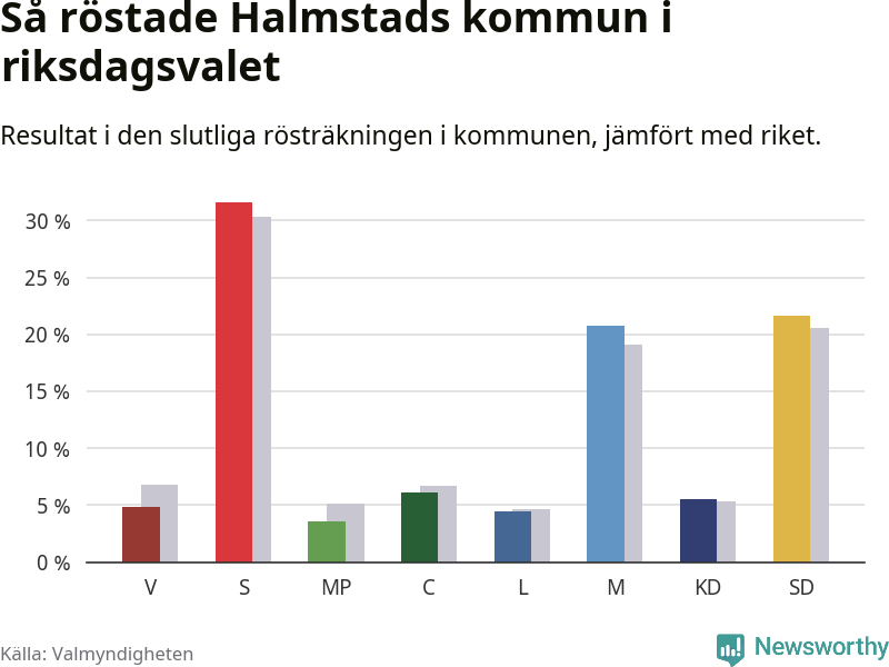 Graf: Så röstade Halmstads kommun i riksdagsvalet, jämfört med riket