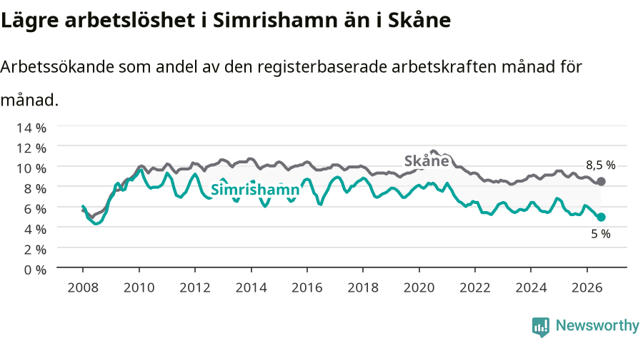 Graf: Arbetslöshet i Simrishamns kommun och Skåne län