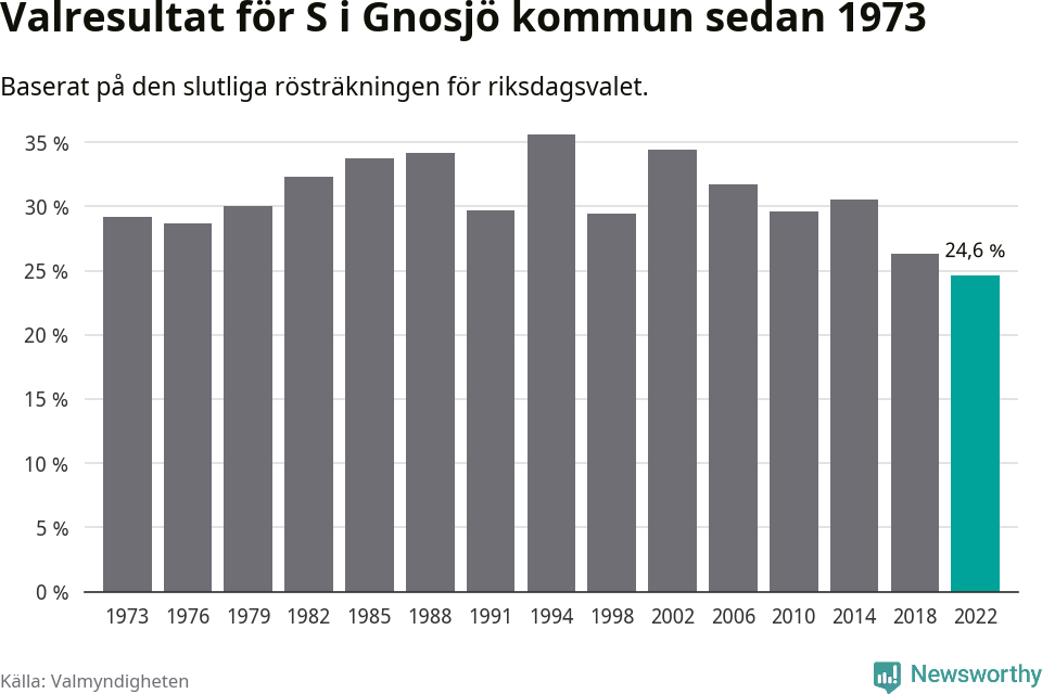 Socialdemokraternas resultat över tid
