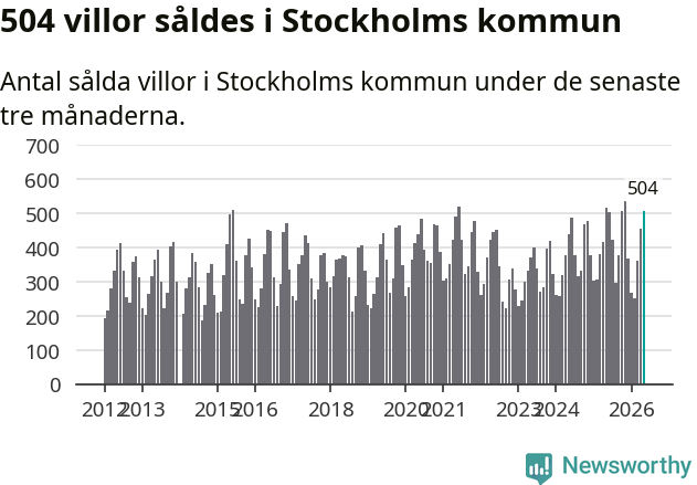 Graf: Antal sålda villor i Stockholms kommun