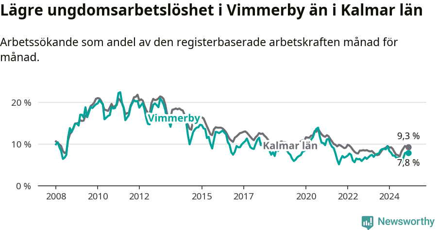 Graf: Arbetslöshet bland unga i Vimmerby kommun och Kalmar län