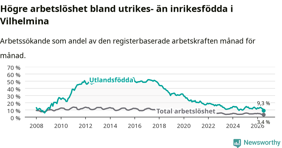 Graf: Skillnad i arbetslöshet mellan utrikesfödda och hela befolkningen i Vilhelmina kommun