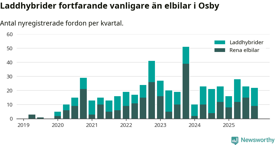 Graf: Antal nya laddhybrider och elbilar över tid