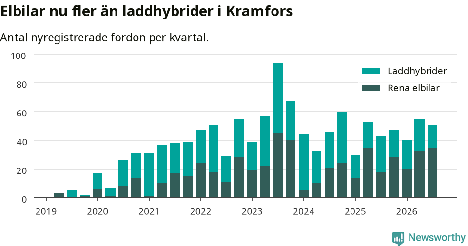 Graf: Antal nya laddhybrider och elbilar över tid
