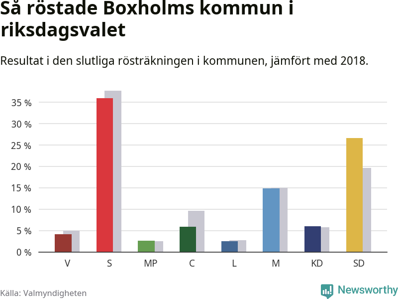 Graf: Så röstade Boxholms kommun i riksdagsvalet, jämfört med 2018
