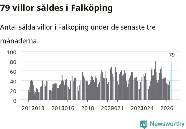 Graf: Antal sålda villor i Falköpings kommun