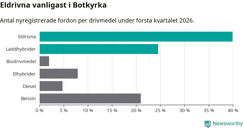 Graf: Antal nyregistrerade fordon per drivmedel