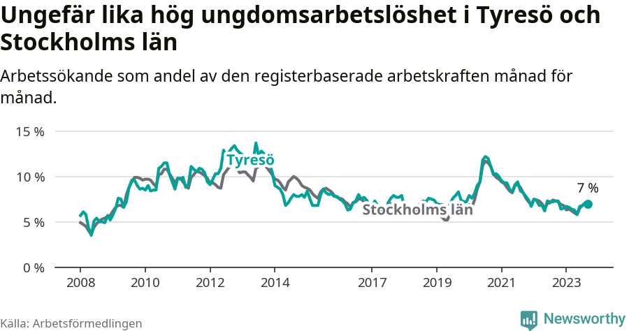 Graf: Arbetslöshet bland unga i Tyresö kommun och Stockholms län