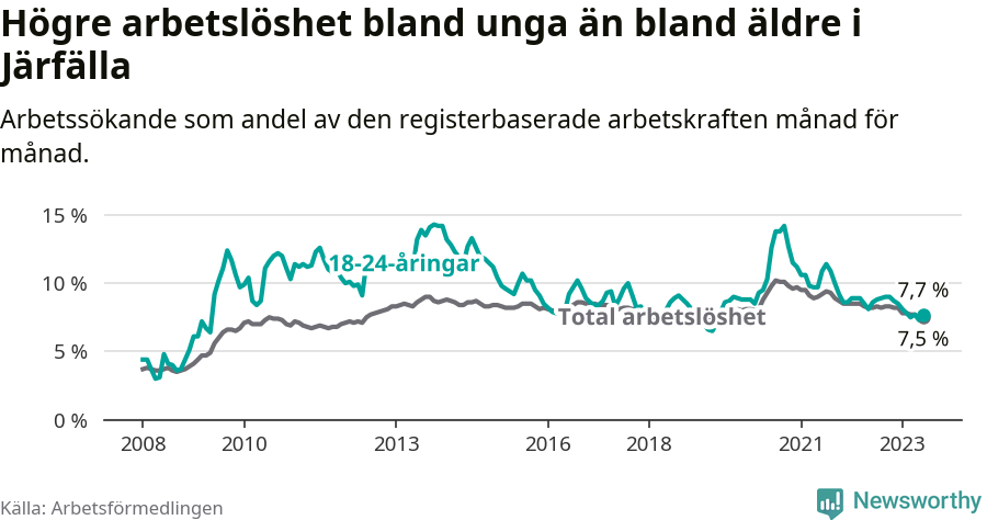 Graf: Skillnad i arbetslöshet mellan unga och hela befolkningen i Järfälla kommun