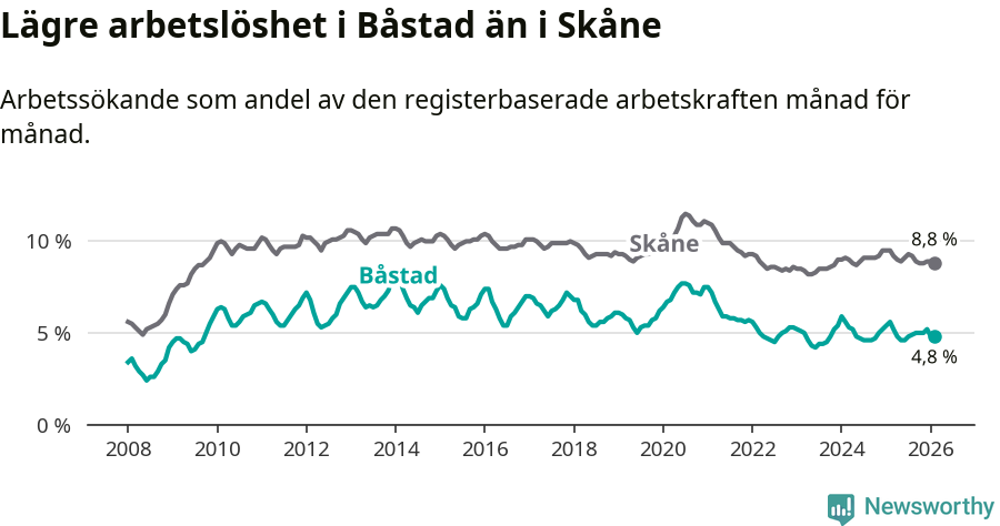 Graf: Arbetslöshet i Båstads kommun och Skåne län