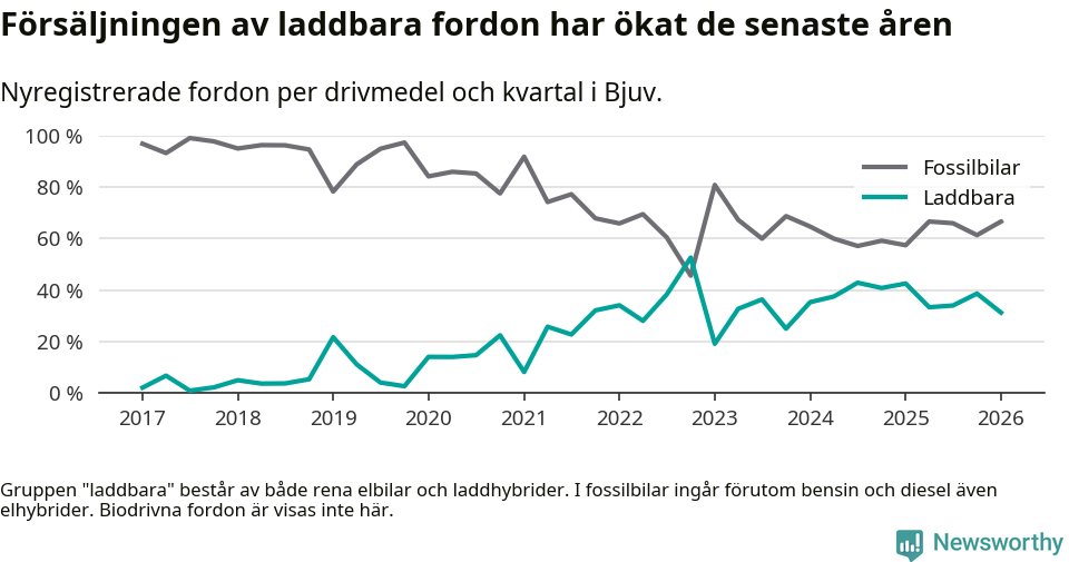 Graf: Andel laddbara bilar av alla nyregistreringar över tid