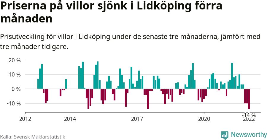 Graf: Prisutveckling för villor i Lidköpings kommun